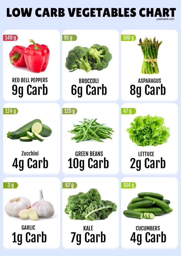 Low Carb Vegetables Chart