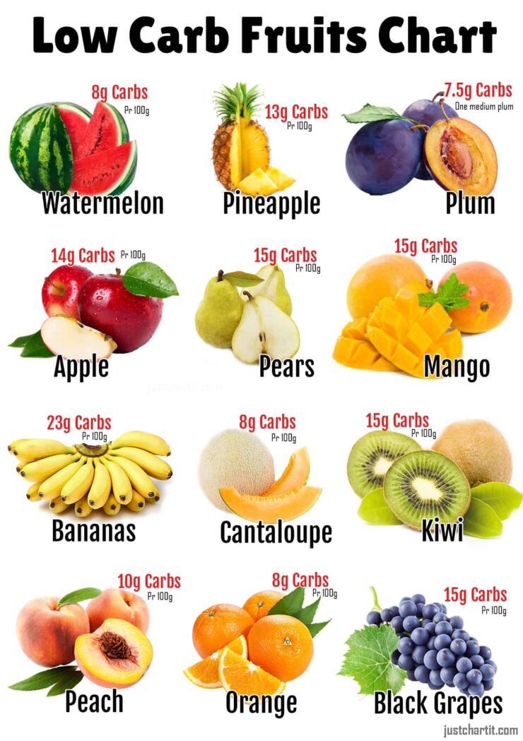 12 Low Carb Fruit Chart - Detailed List