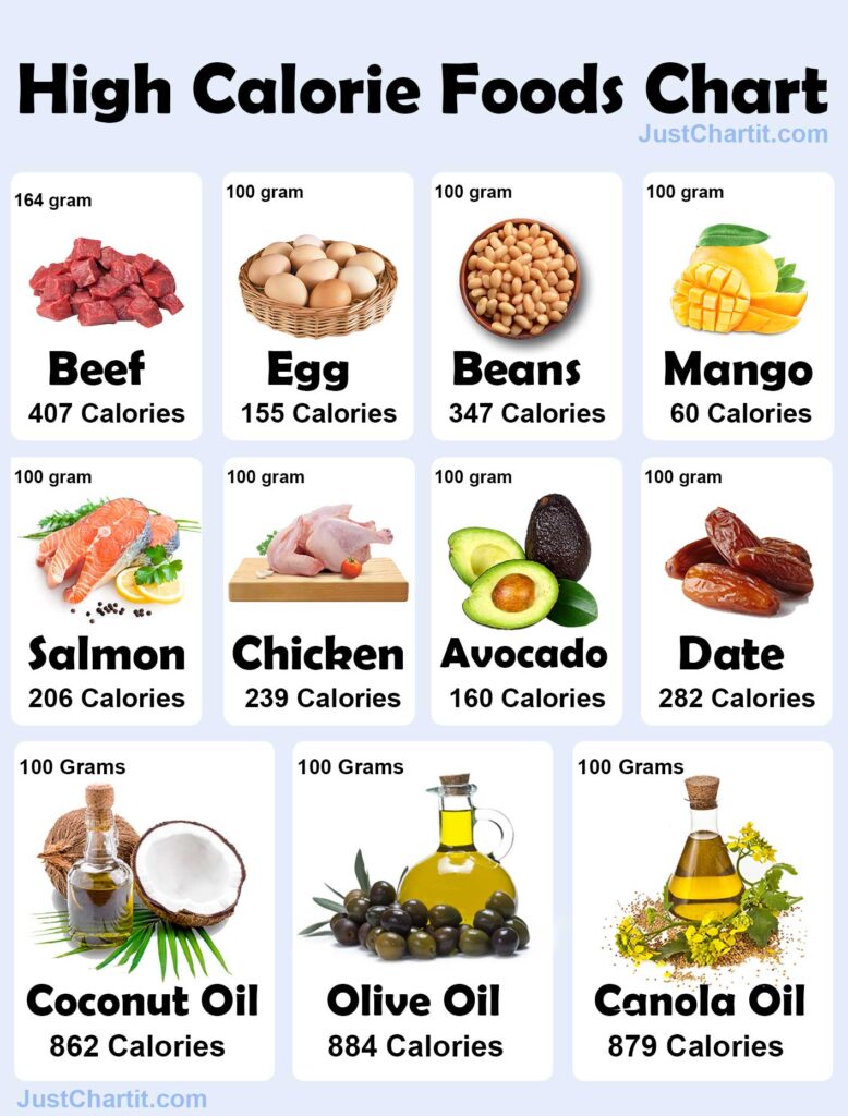 list of 11 High Calories Food Chart 