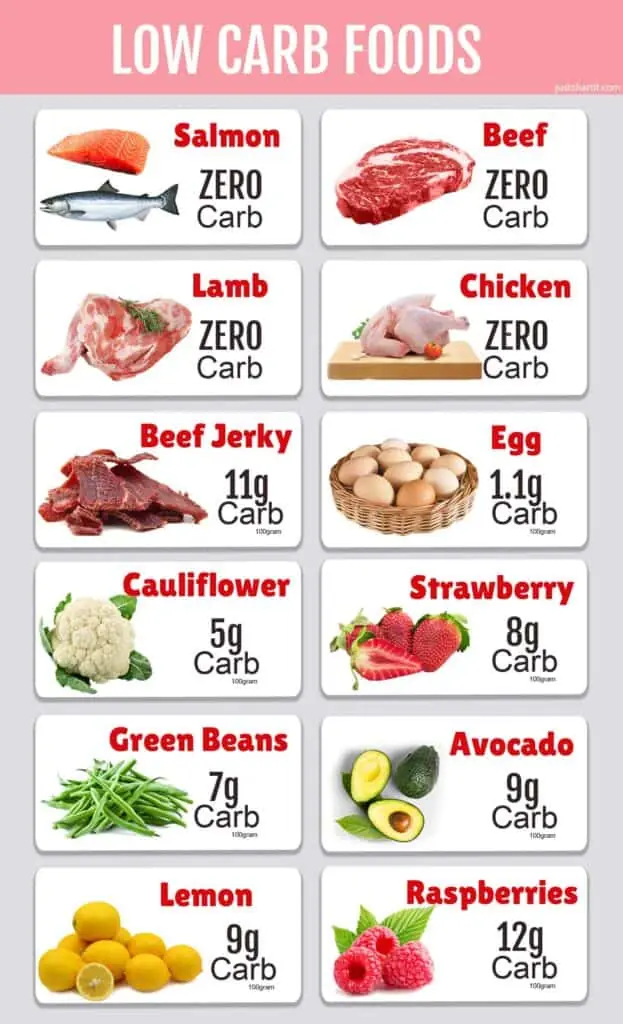 Low Carb Food Chart | Detailed Chart