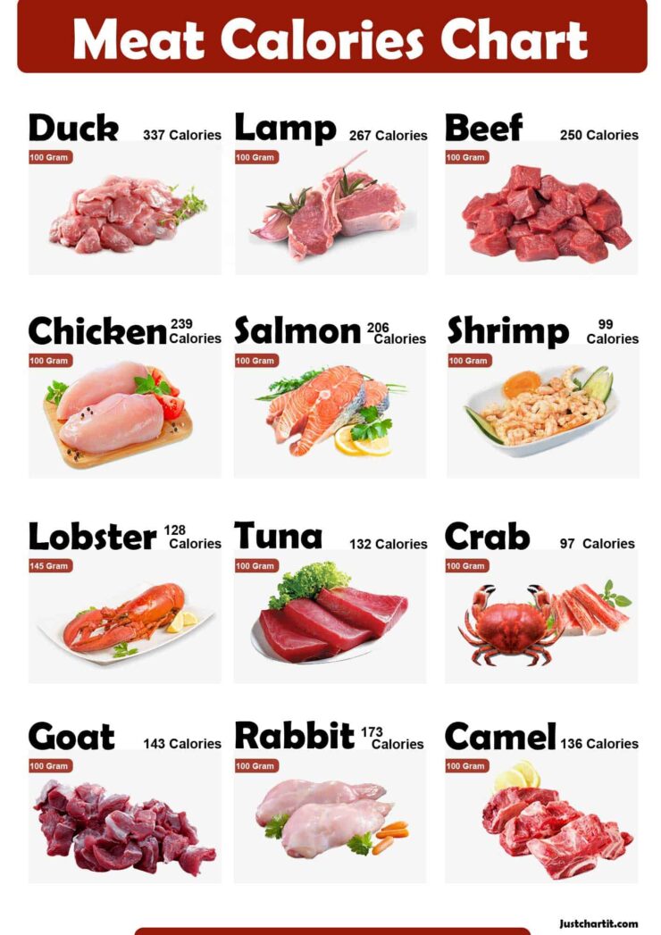 meat calories chart