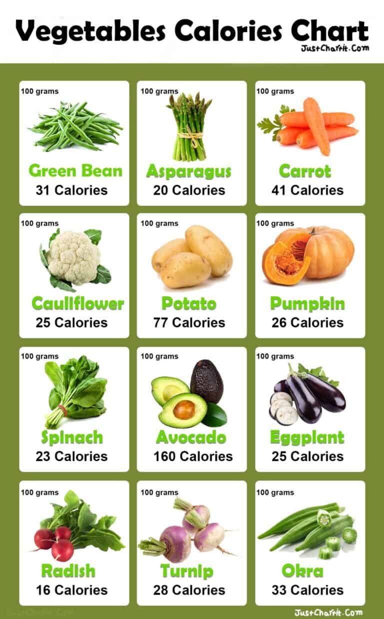 Vegetables Calories Chart {per 100g} - Detailed Chart