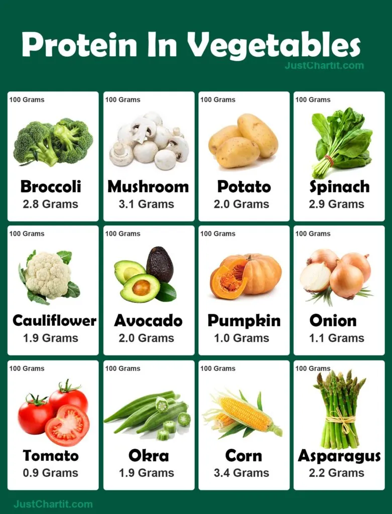 protein-in-vegetables-chart