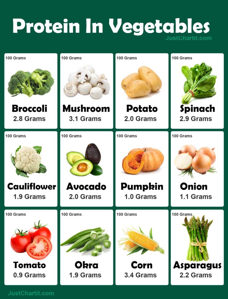 protein-in-vegetables-chart