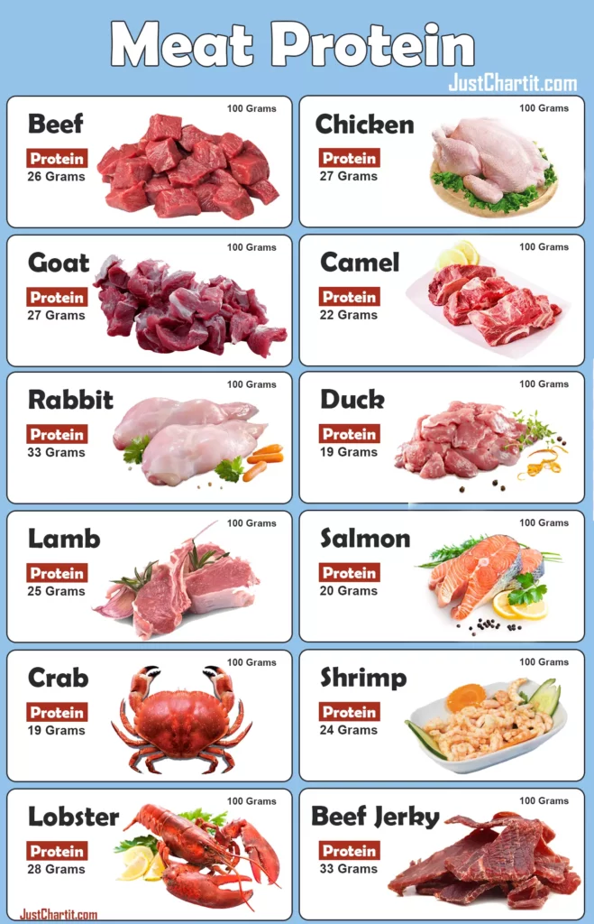 Meat Protein Chart Meat Protein Chart