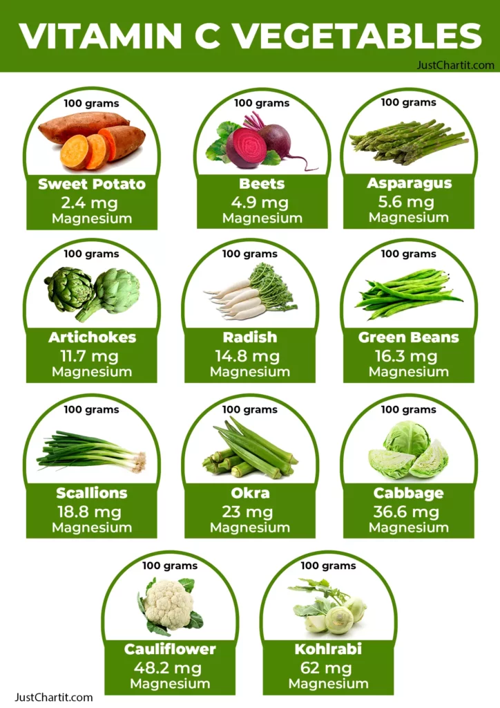 Vitamin C Rich Vegetable list Vitamin C Rich Vegetable list