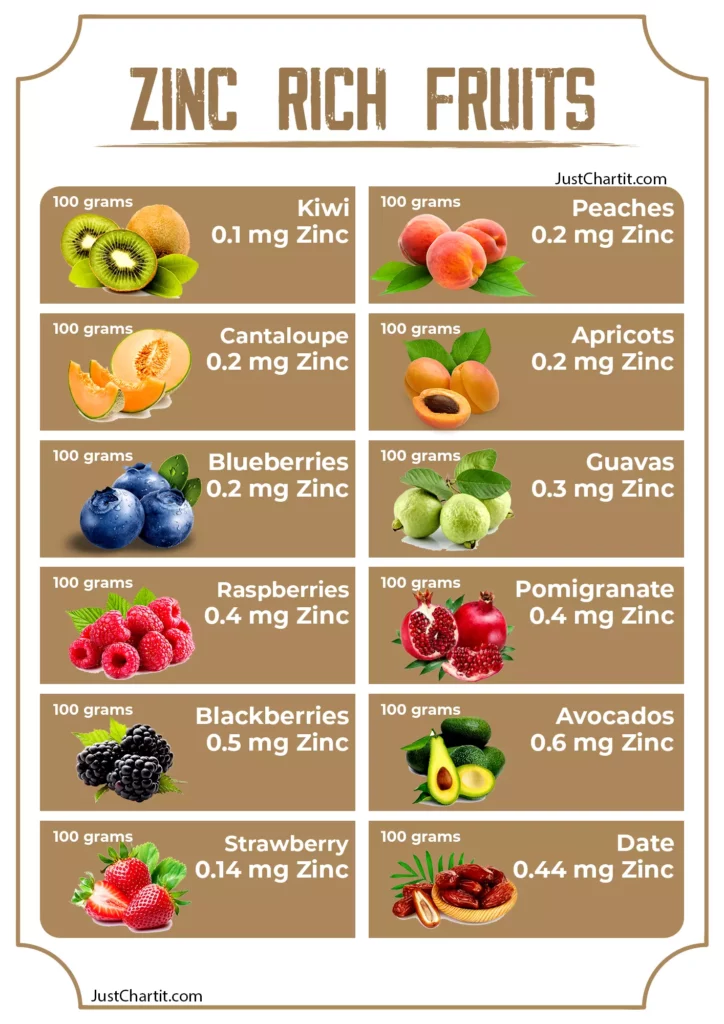 Zinc Rich Fruits chart