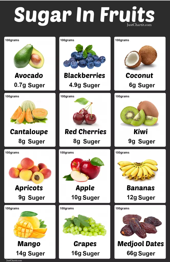 List of 12 fruits and its  sugar content per 100 grams