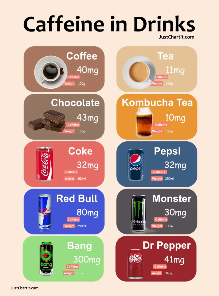 List of 12 caffeine drinks chart