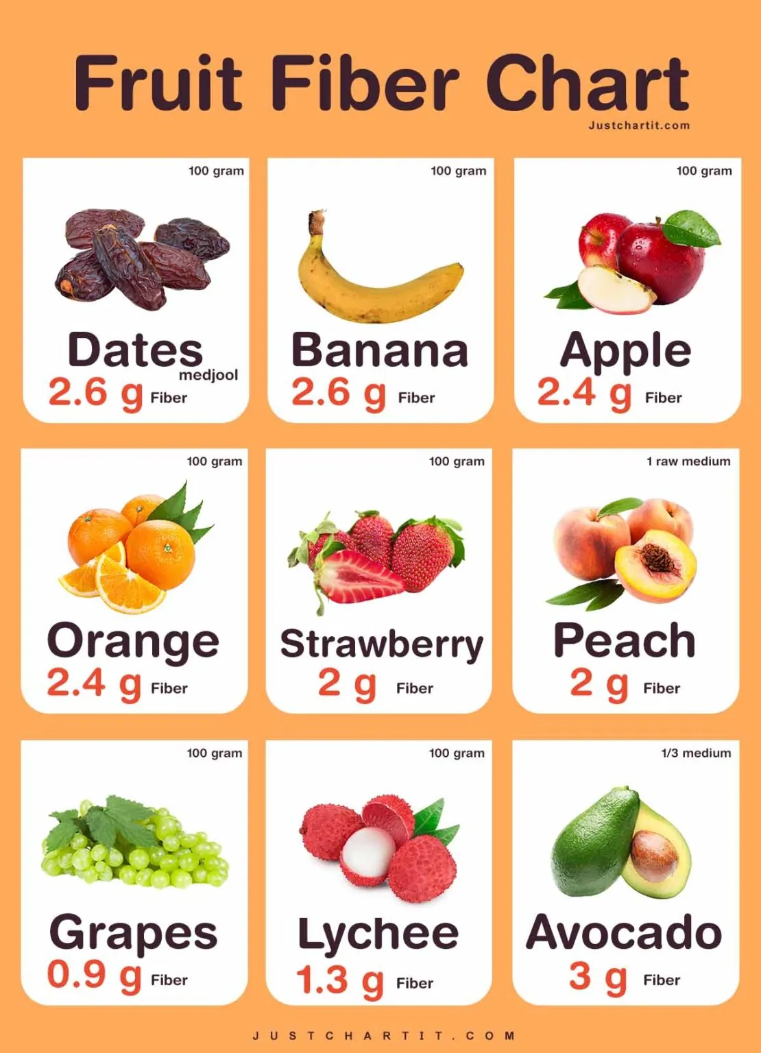 Fruit fiber chart fiber in per 100 g