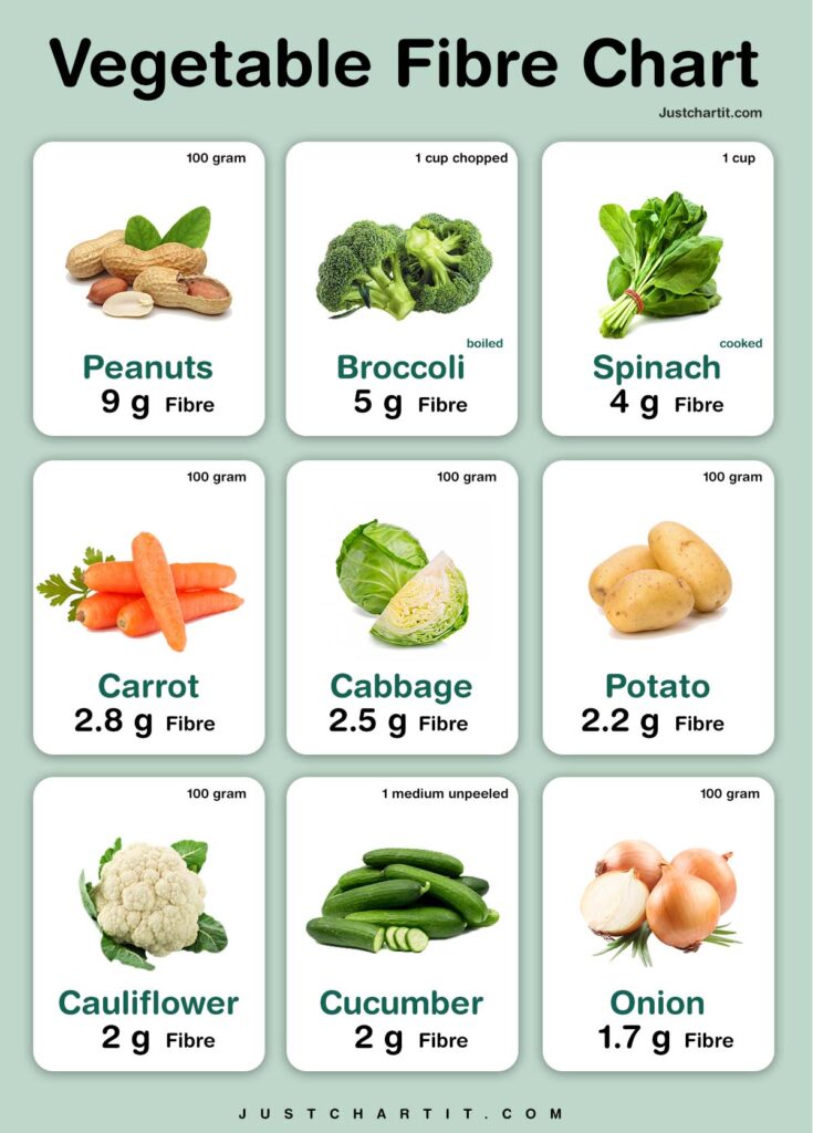 vegetable fiber chart
