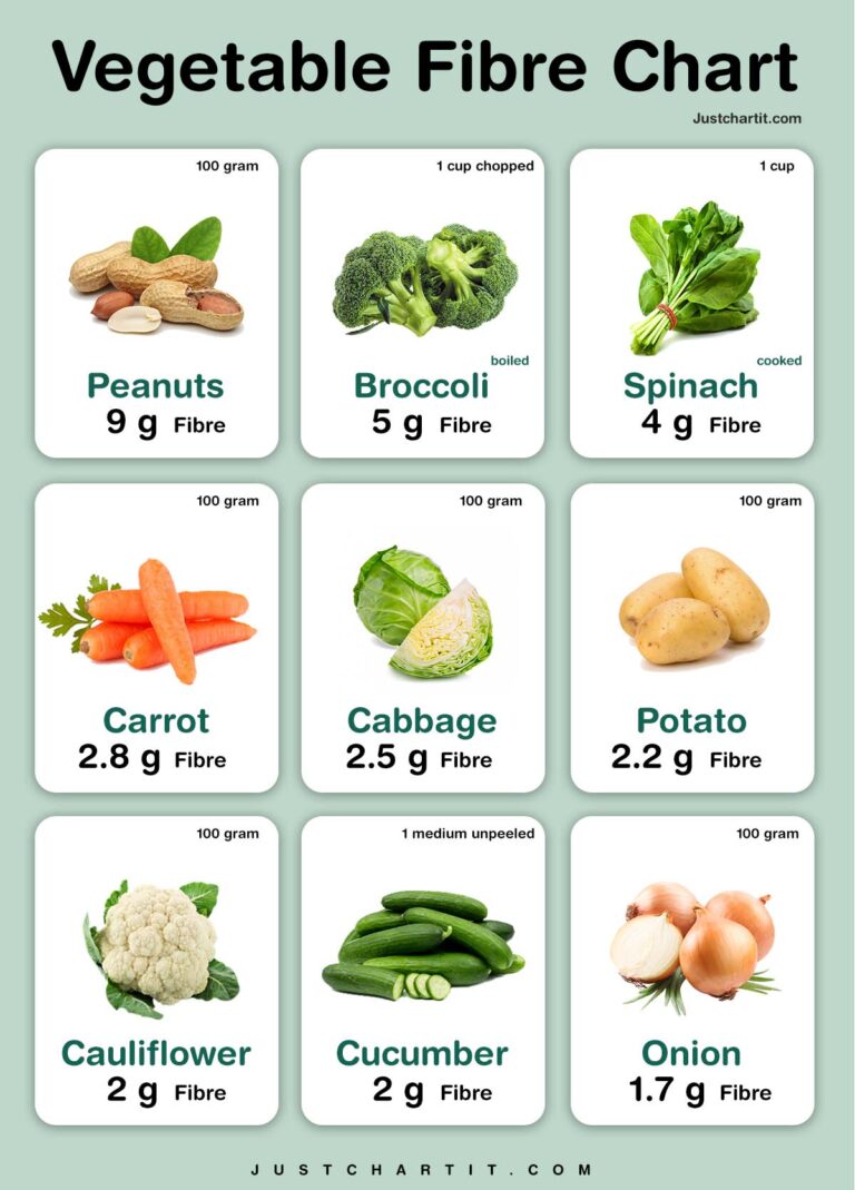 Vegetable fiber chart fiber in per 100 g