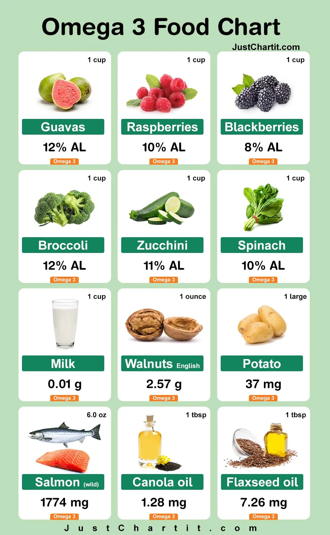 Omega 3 Food Chart