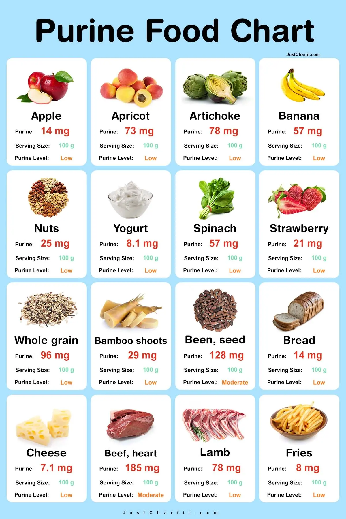 Purine Food Chart - Purine levels per 100 g