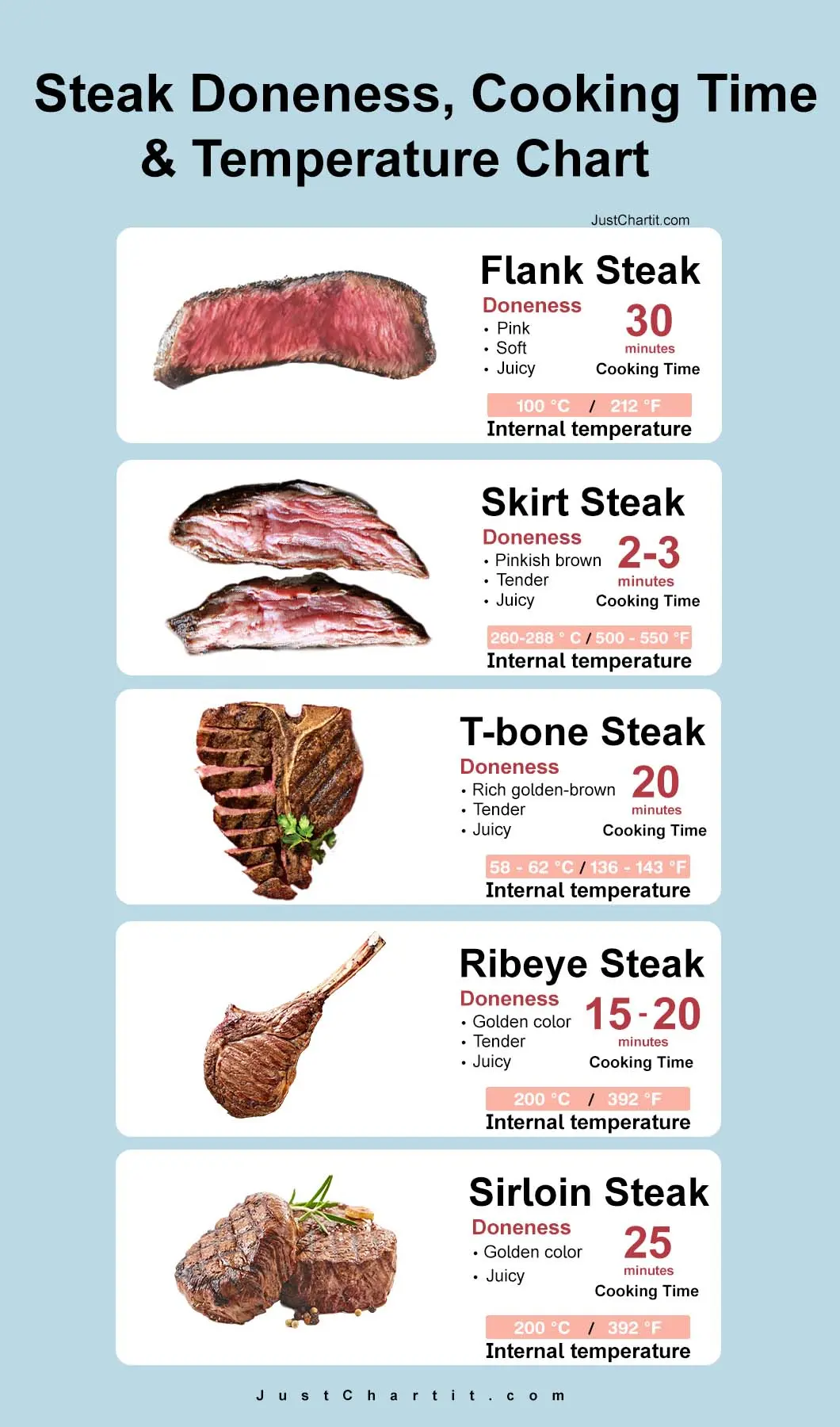 Steak Doneness Guide & Temperature Charts