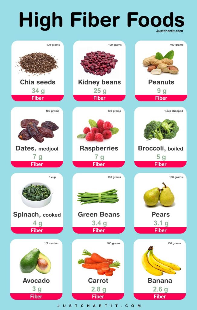 high fiber foods chart per 100 grams
