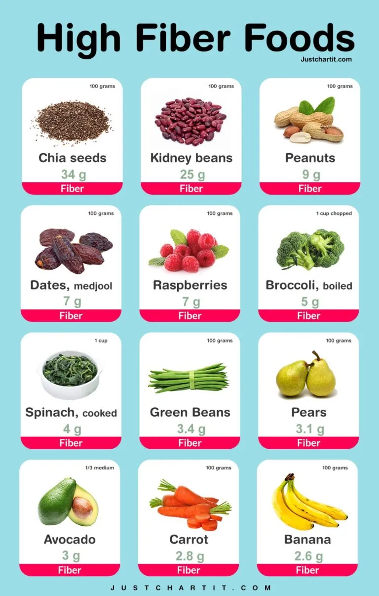 High Fiber Foods Chart Printable Ad Looking To Increase Fiber Intake?