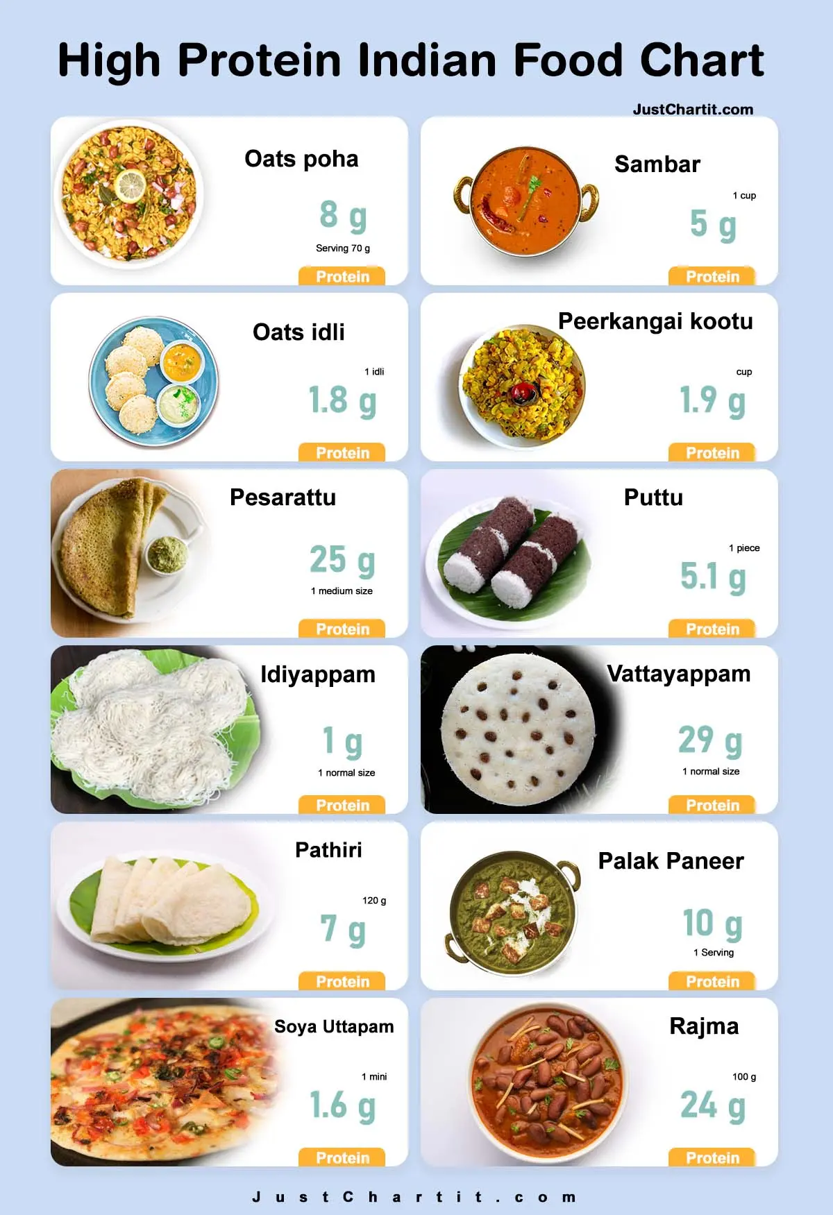 High Protein Indian Food Chart