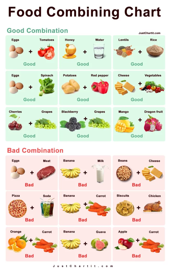 food combining chart Good & Bad combinations