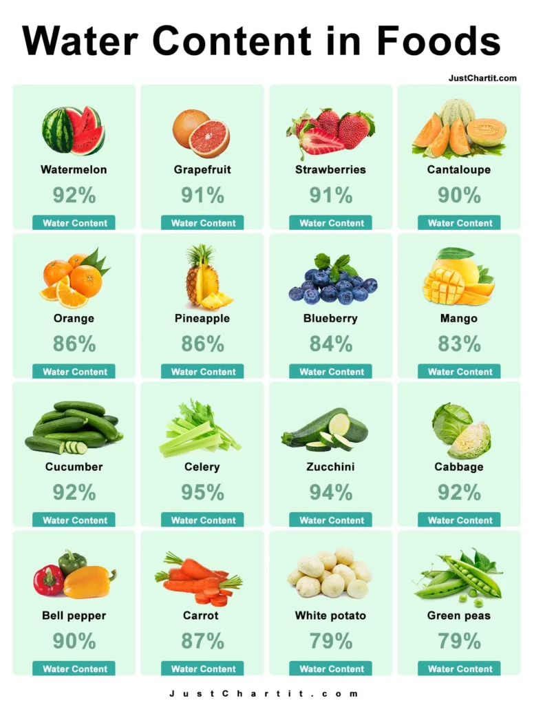 water content of foods chart - list of Hight and low fruits & Vegetables 