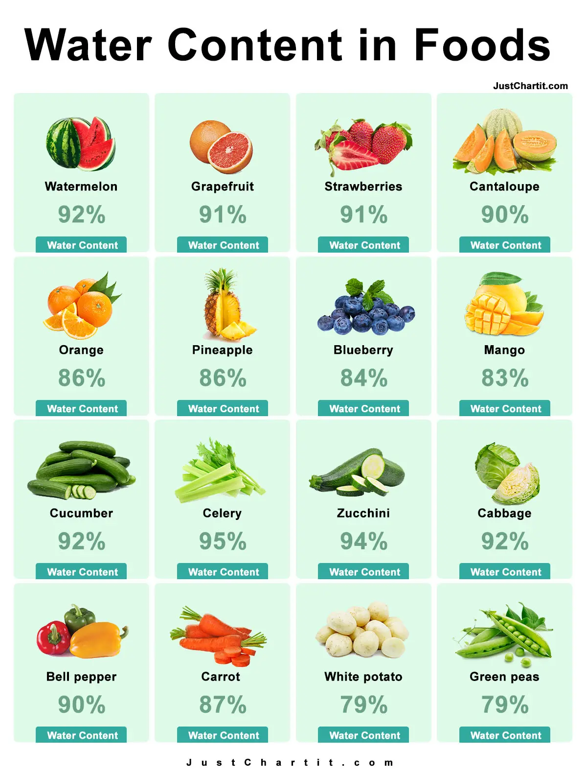 water content of foods chart - list of Hight and low fruits & Vegetables