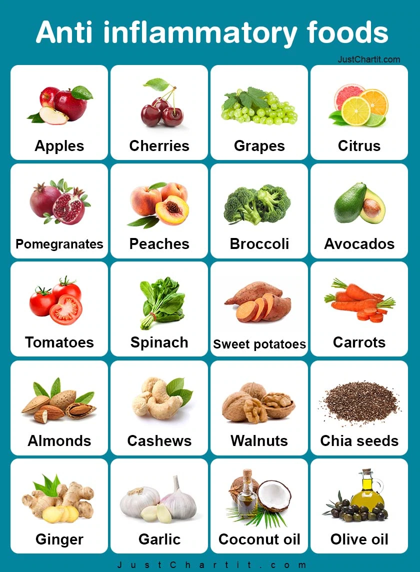 Anti inflammatory foods chart - { Fruits, Veggies & Herb list }