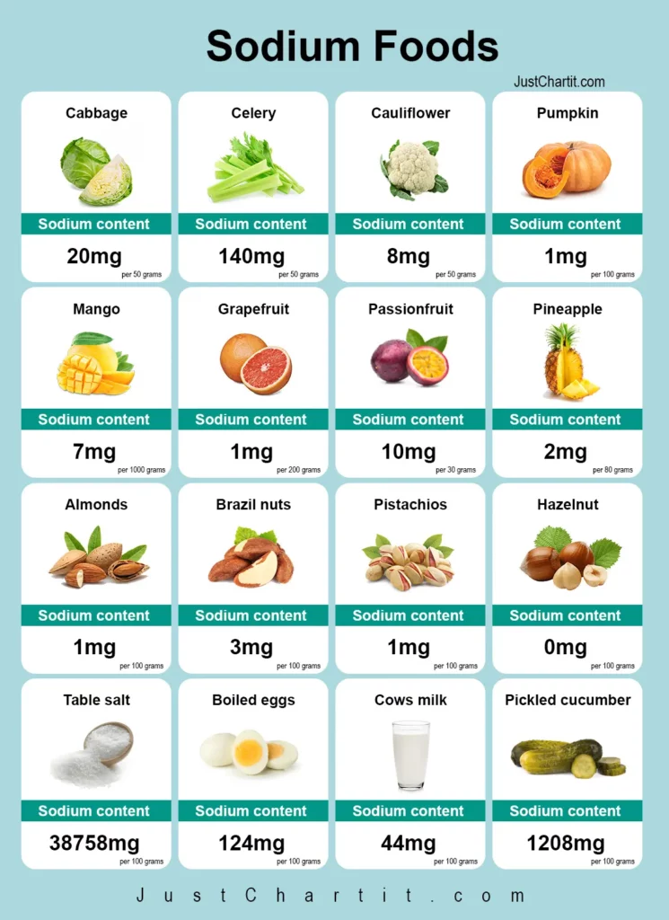 sodium food chart