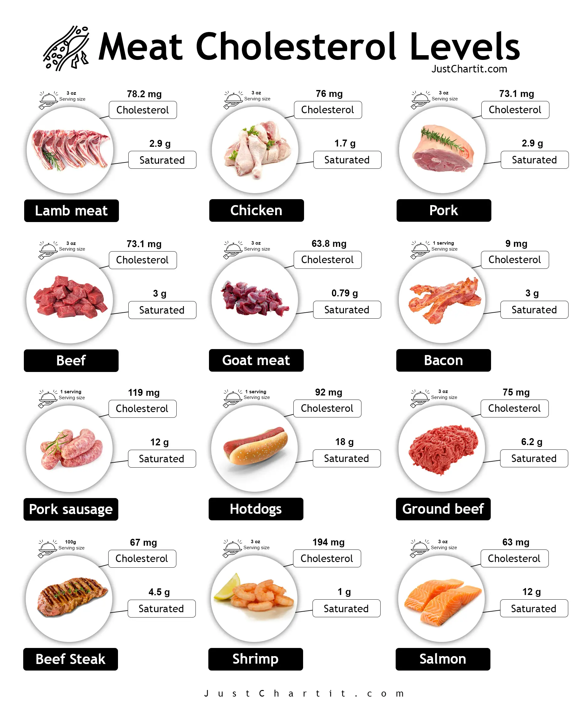 meat cholesterol chart