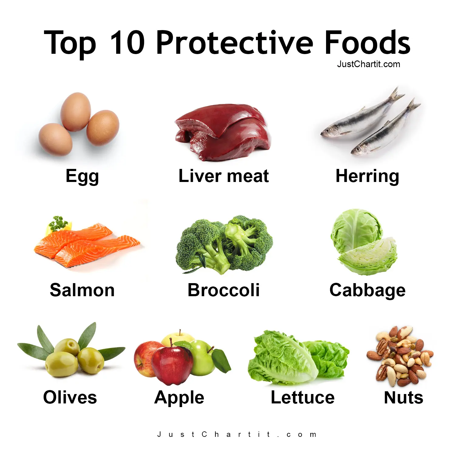 Protective food chart
