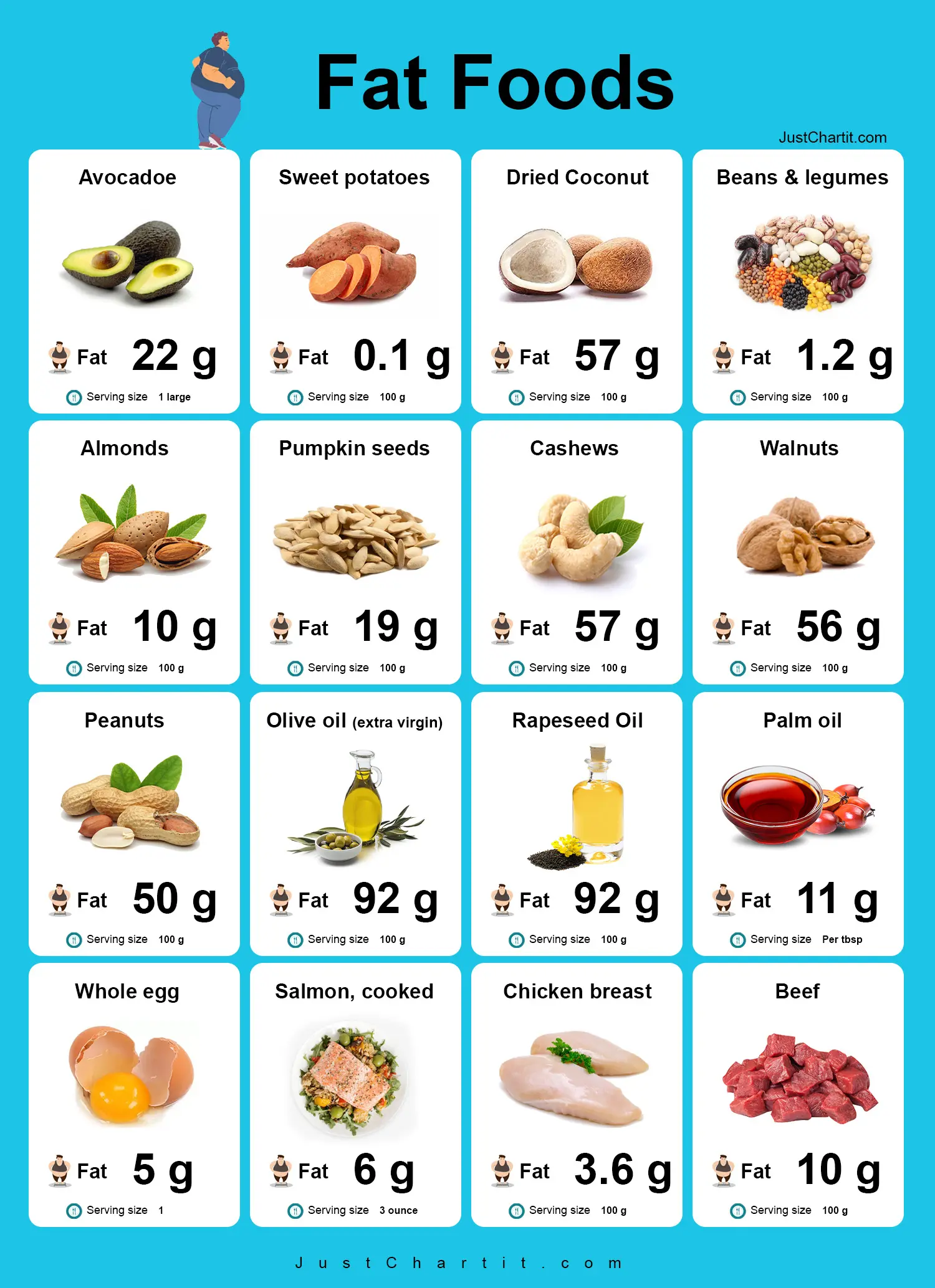 fat foods chart