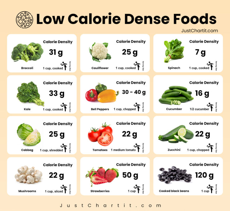 Low-calorie dense foods chart