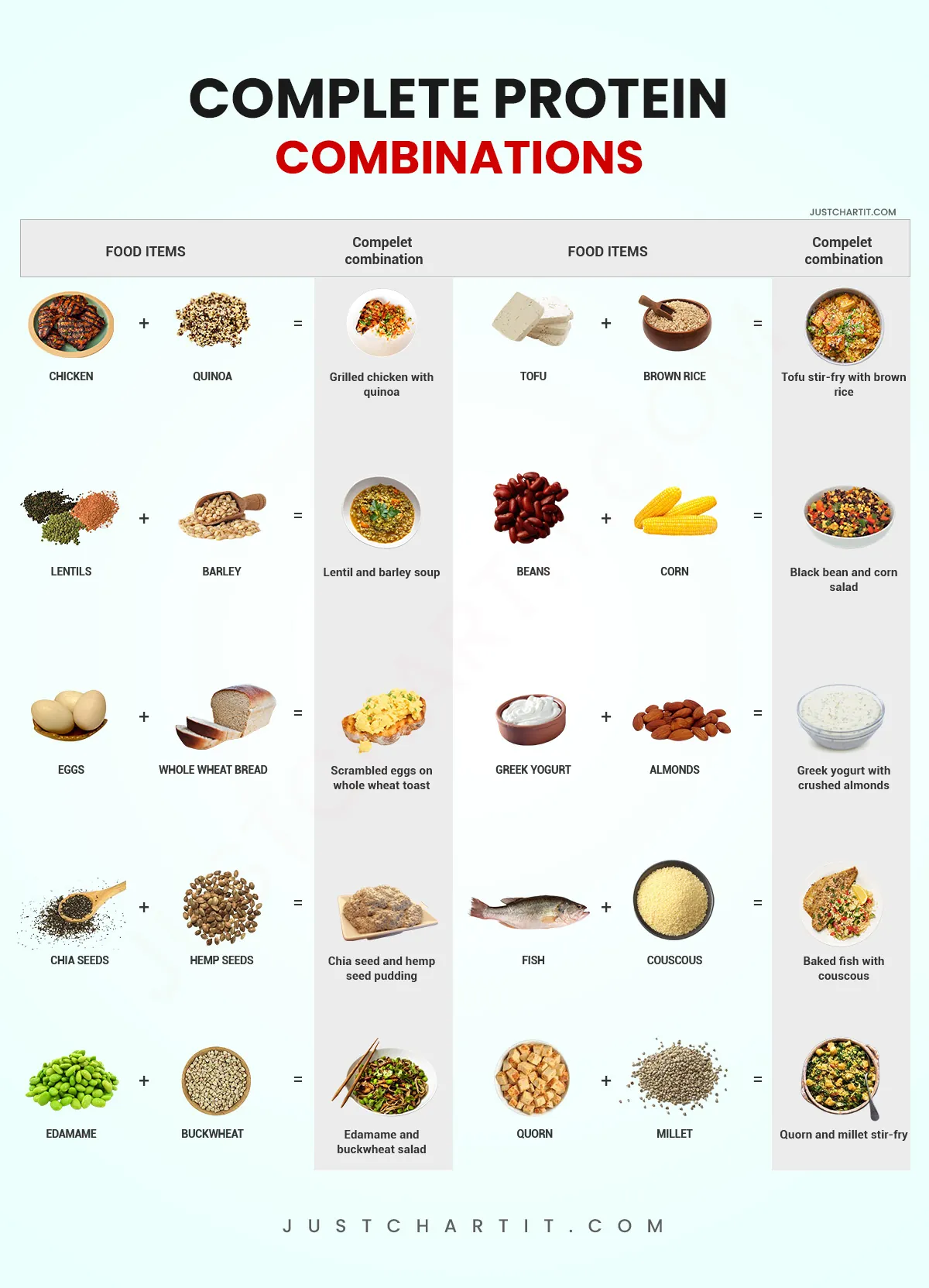 complete protein combinations chart