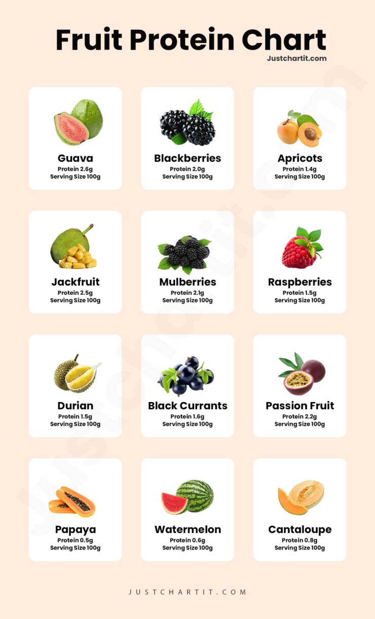fruits-protein-chart