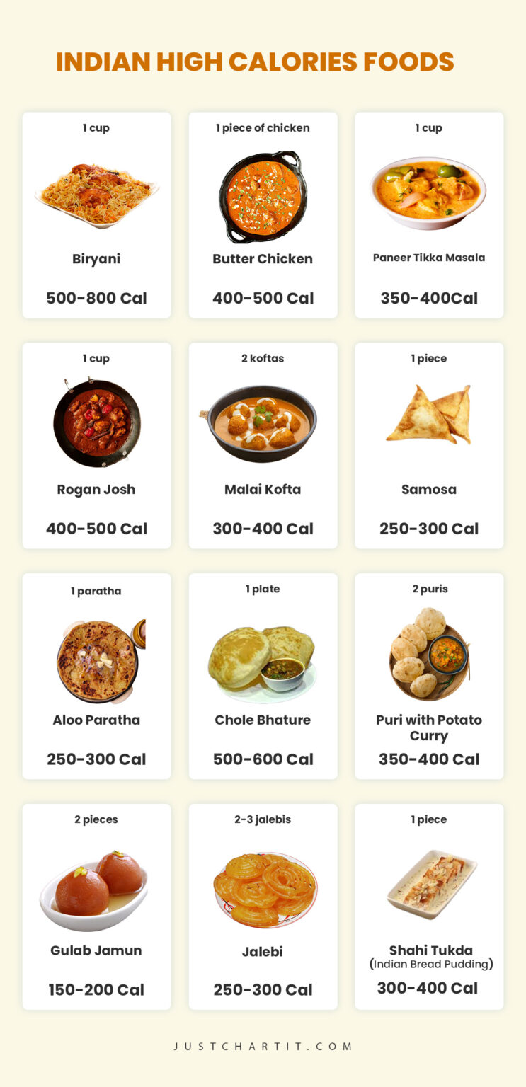 Indian Food Calorie Chart High & Low Calories foods (Kerala & South Indian)