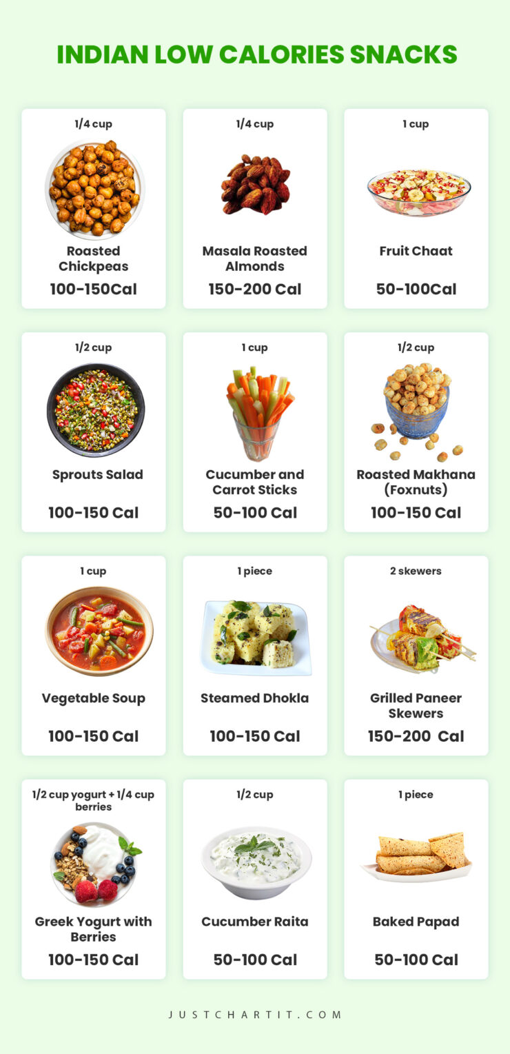 indian low calories snacks